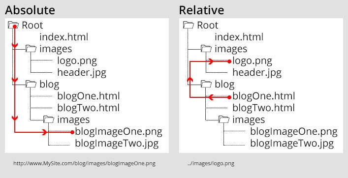 The Difference Between Absolute URLs And Relative URLs | Gravity Global